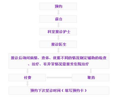 就医流程